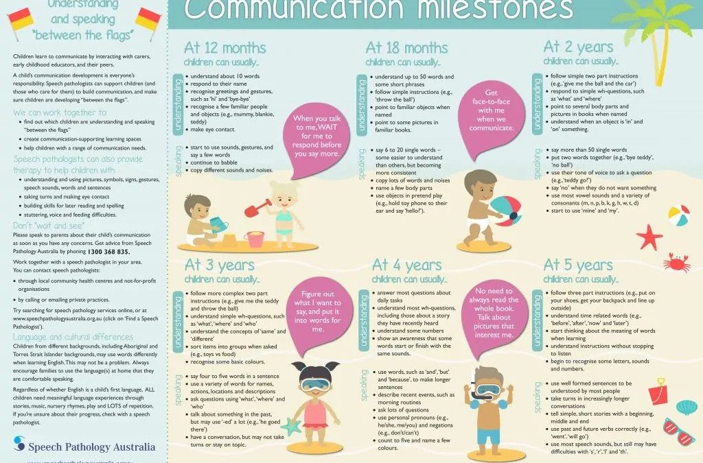 Communication Milestones Children