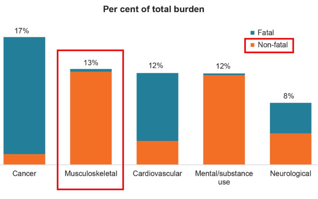 Back pain burden in Australia