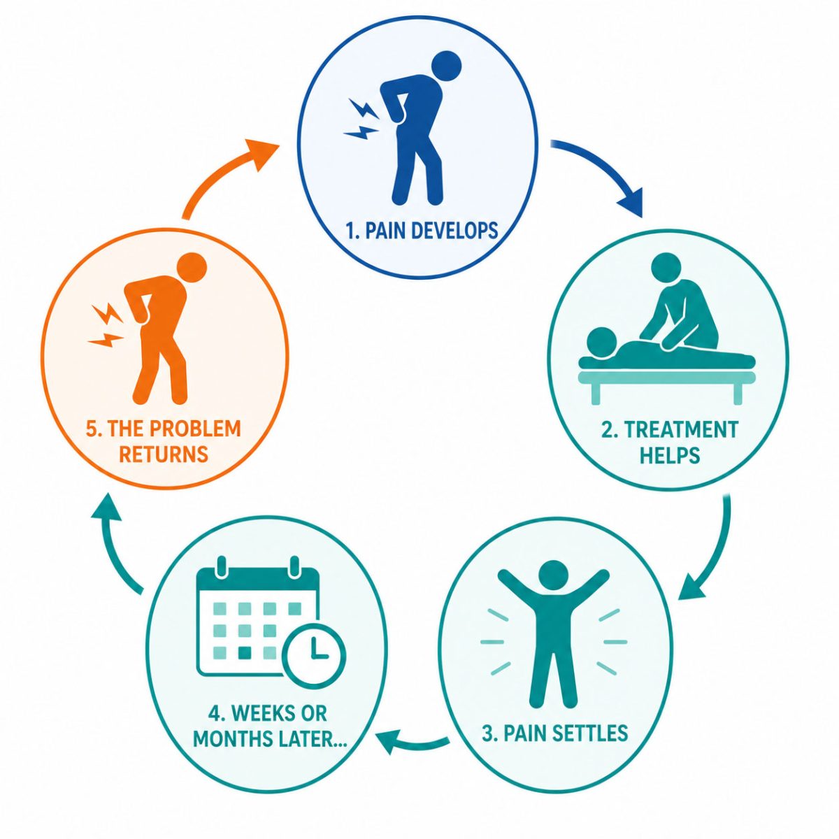 Recurring back pain infographic showing the cycle of pain developing, treatment helping, pain settling, time passing, and the problem returning.