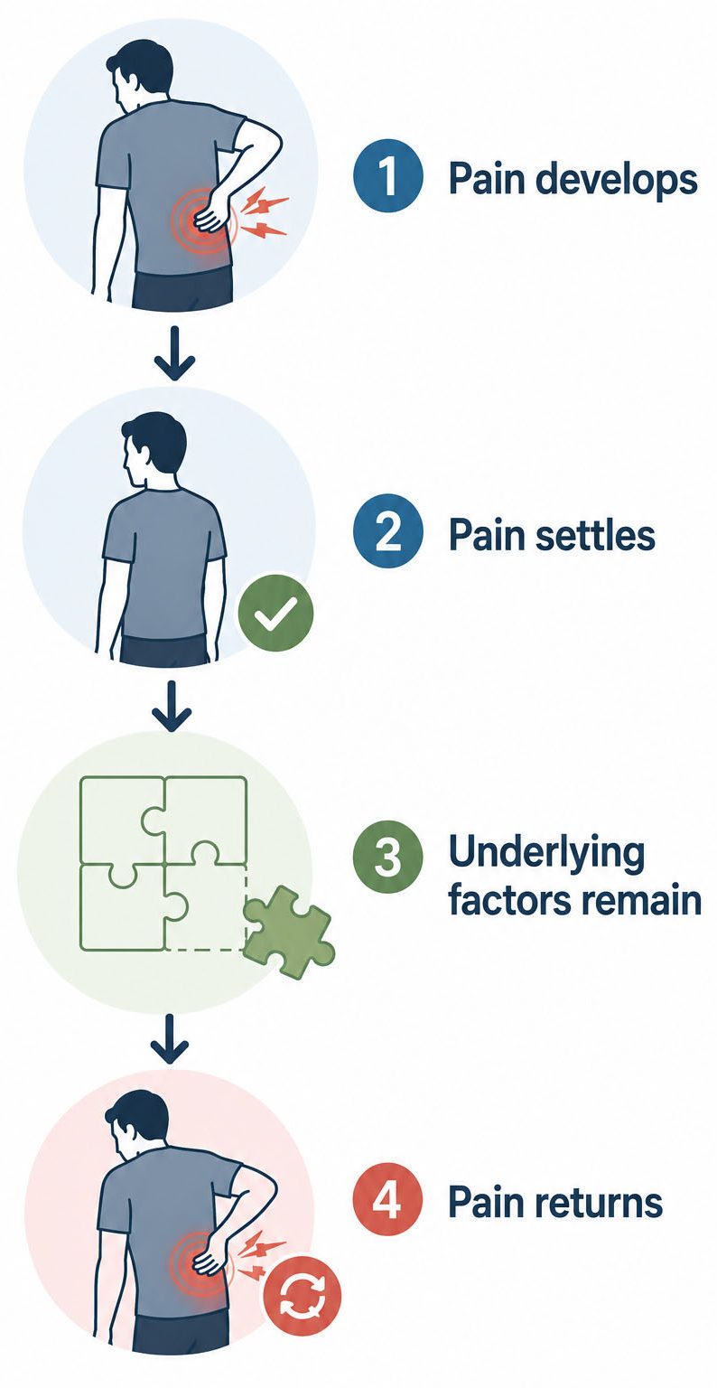 Infographic showing how back pain can improve temporarily while underlying factors remain, leading to recurring episodes of back pain.