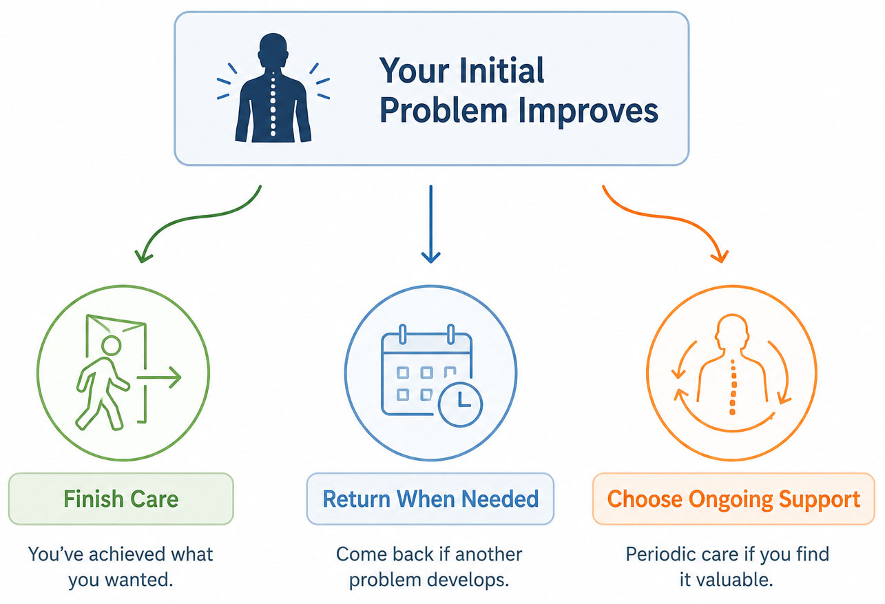 Three chiropractic care options after improvement: finish care, return when needed, or choose ongoing support.