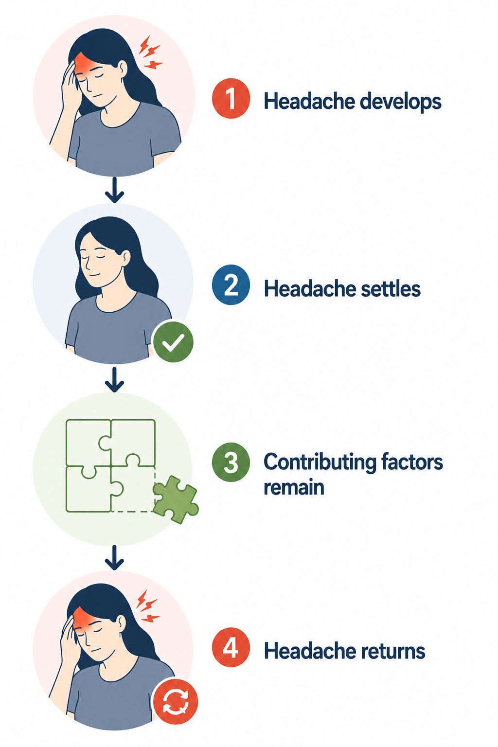 Diagram showing how a headache can settle and later return when contributing factors remain
